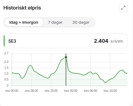 Kort med historiskt elpris för SE3 som visar spotpriset i kr/kWh för idag och imorgon