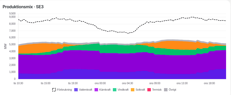 Produktionsmix för SE3 med vattenkraft, kärnkraft, vindkraft och solkraft samt förbrukning som streckad linje